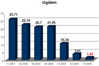 Bezpieczeństwo obrotu gospodarczego II kw. 2009