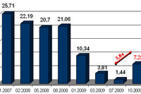 Bezpieczeństwo obrotu gospodarczego III kw. 2009