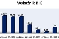 Bezpieczeństwo obrotu gospodarczego IV kw. 2009