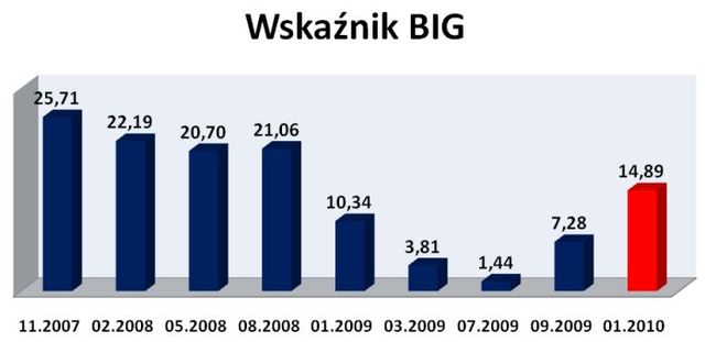 Bezpieczeństwo obrotu gospodarczego IV kw. 2009