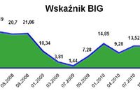 Bezpieczeństwo obrotu gospodarczego IV kw. 2010