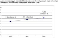 Lista dłużników II 2008