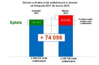 Zmiana liczby osób zadłużonych XI 2011-III 2012