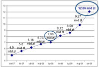 Łączna kwota zaległych płatności, wzrost od sierpnia 2007 do sierpnia 2009