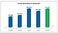 Liczba dłużników w wieku 60+