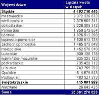 Kwota zaległości w poszczególnych województwach