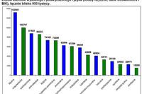 Lista dłużników: blisko 950 tys. osób nie płaci w terminie