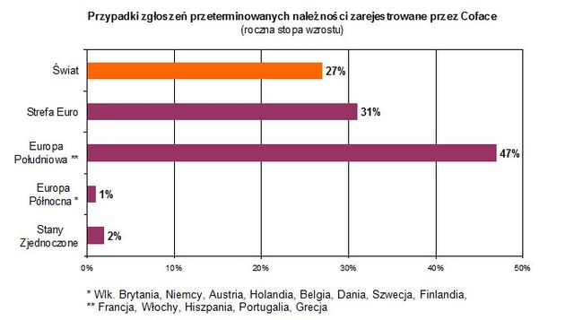 Rosną przeterminowane należności na świecie