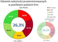 Odsetek należności przeterminowanych w portfelach polskich firm
