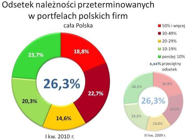 Zaległe należności firm I-III 2010