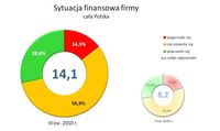 Sytuacja finansowa firmy - cała Polska