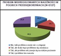 Problem nieuregulowanych należności w polskich przedsiębiorstwach