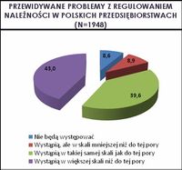 Przewidywane problemy z regulowaniem należności w polskich przedsiębiorstwach