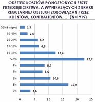 Odsetek kosztów ponoszonych przez przedsiębiorstwa