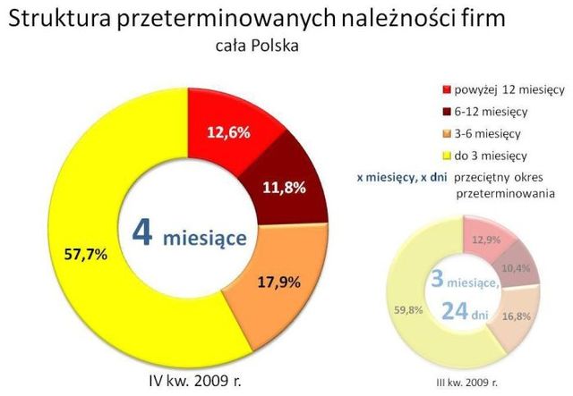 Zaległe należności firm X-XII 2009