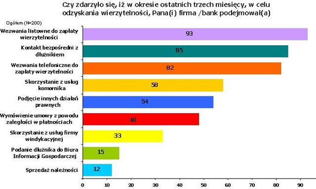 Zaległe płatności: 46% powyżej 5000 zł