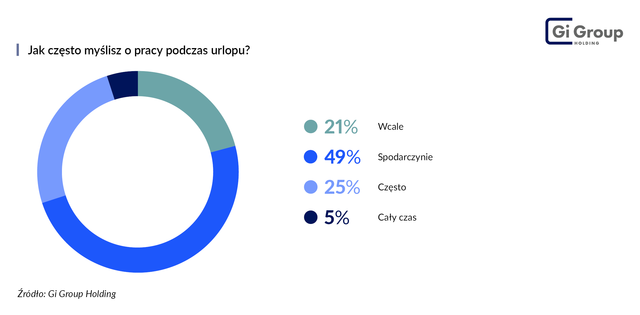 Ostatni moment na wykorzystanie zaległego urlopu. Co warto wiedzieć, zanim przepadnie?