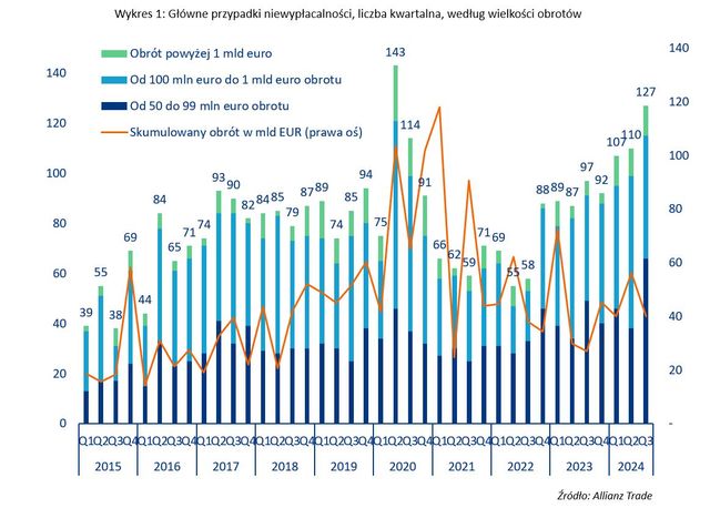 2024 z rekordem niewypłacalności firm na świecie