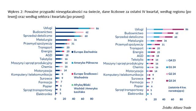 2024 z rekordem niewypłacalności firm na świecie