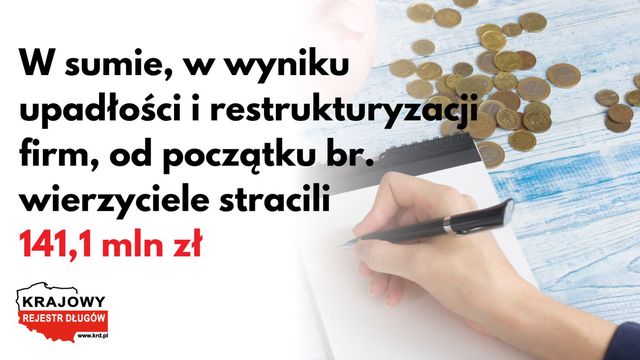 Co 4. firma wpisana do KRD 3 lata przed ogłoszeniem upadłości