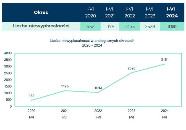 Coface: mamy dynamiczny wzrost niewypłacalności firm 