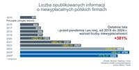 Liczba opublikowanych orzeczeń o niewypłacalności polskich firm