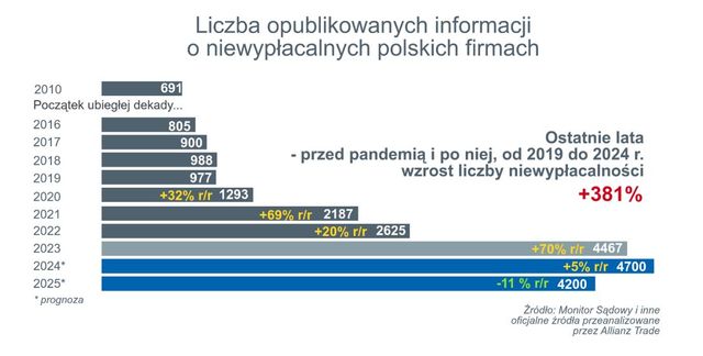 Niewypłacalności firm na świecie w górę o 11%, a co potem?