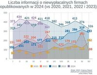 Liczba informacji o niewypłacalnych firmach w 2024 roku