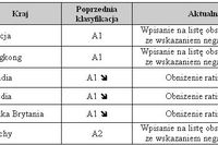 Rating Coface: spadki w Europie