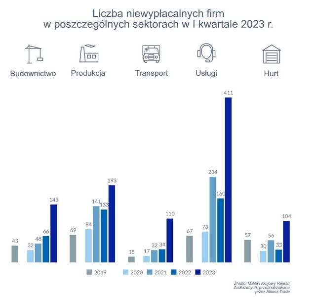 Rekordowa ilość niewypłacalności w Polsce