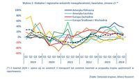 Globalne i regionalne wskaźniki niewypłacalności