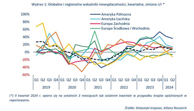 Rośnie niewypłacalność firm na całym świecie