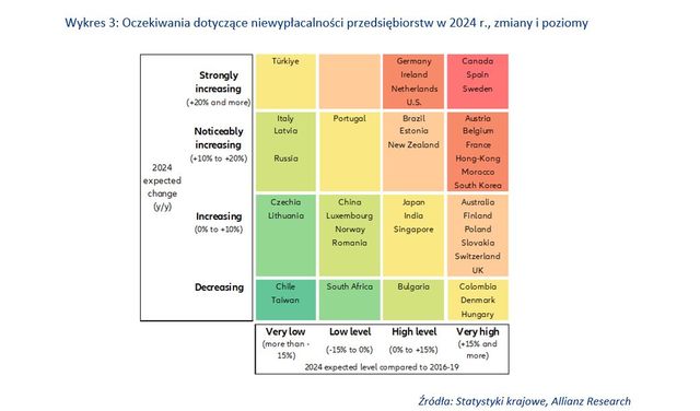 Rośnie niewypłacalność firm na całym świecie