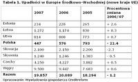 Upadłości w Europie Środkowo-Wschodniej (nowe kraje UE)