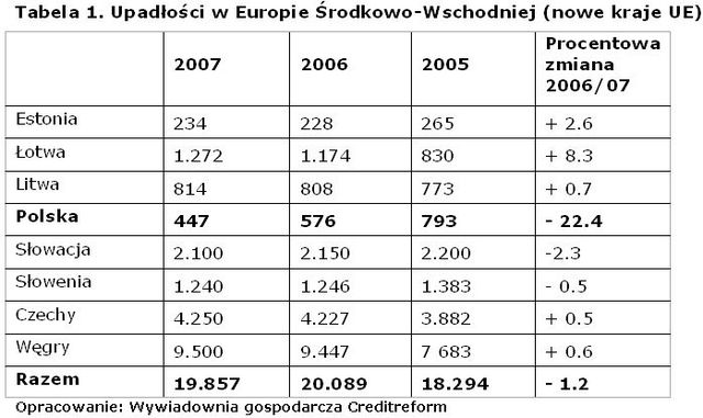 Europa: najmniej upadłości w Polsce