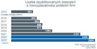 Liczba opublikowanych orzeczeń o niewypłacalności polskich firm