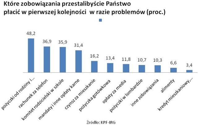 Niezapłacone rachunki na oku banku