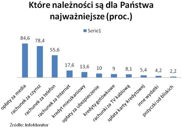 Niezapłacone rachunki na oku banku