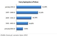Ceny laptopów w Polsce