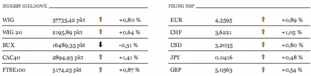 Agencja Moody's obniżyła rating Societe Generale