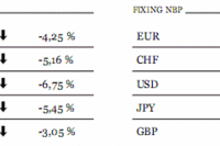 Agencje ratingowe potwierdziły rating Francji