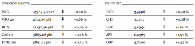 Azja: Nikkei wzrósł o 1,5%, a Hang Seng o 1,4%