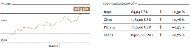 Ben Bernanke poprawił nastroje