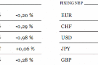 Bloomberg ostrzega: rosną ceny CDS'ów