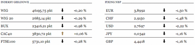 Bloomberg ostrzega: rosną ceny CDS'ów