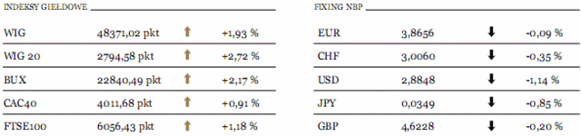 Ceny akcji KGHM wzrosły o 6%