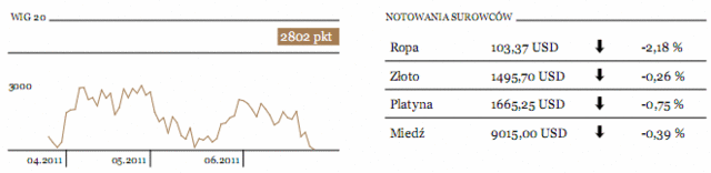 Ceny metali, towarów rolnych i ropy w dół