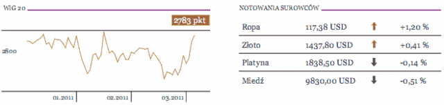 Ceny ropy nadal rosną