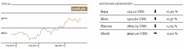 Ceny surowców spadają