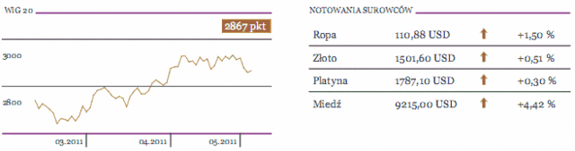 Ceny surowców ustabilizowały się